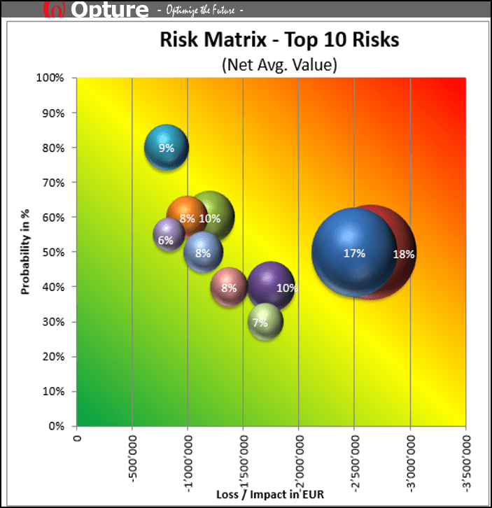 Top 10 Risk Map