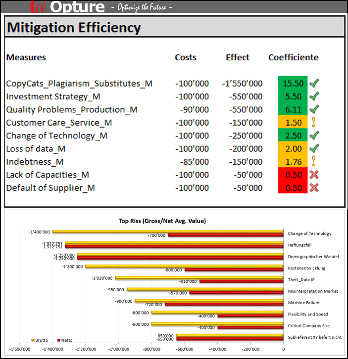 Risk Mitigation Efficiency